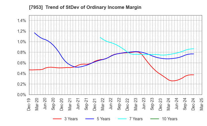 7953 KIKUSUI CHEMICAL INDUSTRIES CO.,LTD.: Trend of StDev of Ordinary Income Margin