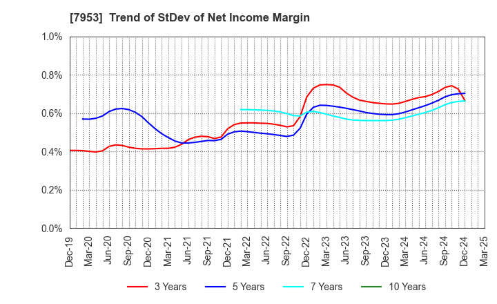 7953 KIKUSUI CHEMICAL INDUSTRIES CO.,LTD.: Trend of StDev of Net Income Margin