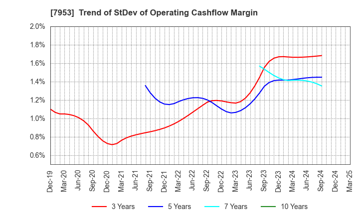 7953 KIKUSUI CHEMICAL INDUSTRIES CO.,LTD.: Trend of StDev of Operating Cashflow Margin