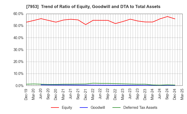 7953 KIKUSUI CHEMICAL INDUSTRIES CO.,LTD.: Trend of Ratio of Equity, Goodwill and DTA to Total Assets
