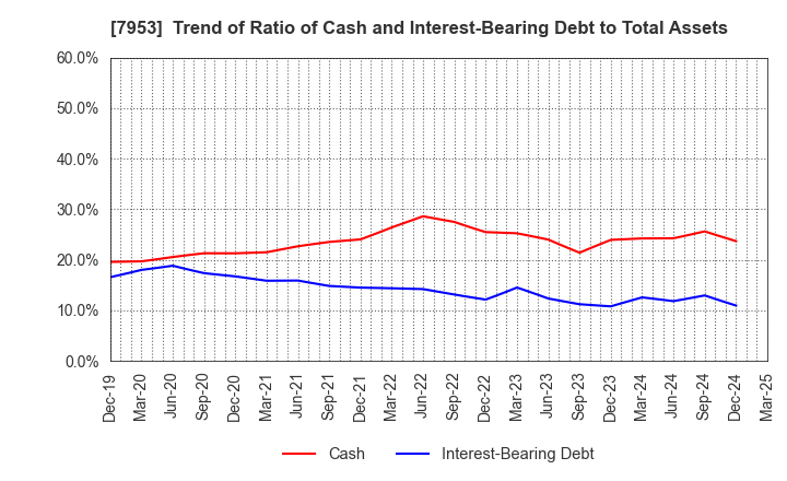 7953 KIKUSUI CHEMICAL INDUSTRIES CO.,LTD.: Trend of Ratio of Cash and Interest-Bearing Debt to Total Assets