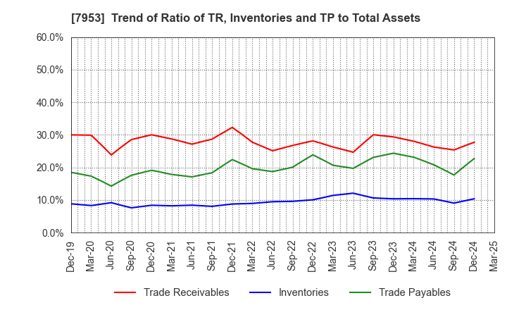 7953 KIKUSUI CHEMICAL INDUSTRIES CO.,LTD.: Trend of Ratio of TR, Inventories and TP to Total Assets