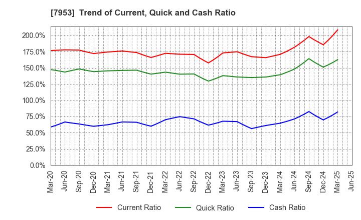 7953 KIKUSUI CHEMICAL INDUSTRIES CO.,LTD.: Trend of Current, Quick and Cash Ratio