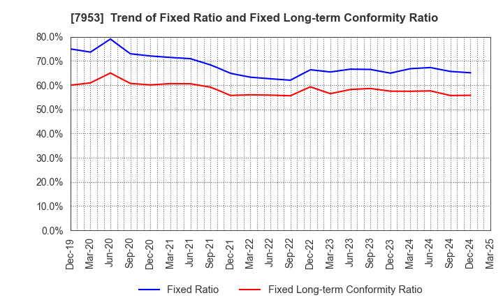 7953 KIKUSUI CHEMICAL INDUSTRIES CO.,LTD.: Trend of Fixed Ratio and Fixed Long-term Conformity Ratio