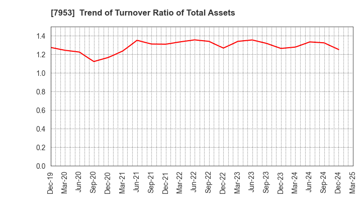 7953 KIKUSUI CHEMICAL INDUSTRIES CO.,LTD.: Trend of Turnover Ratio of Total Assets