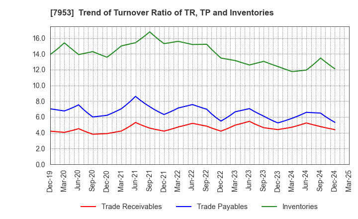 7953 KIKUSUI CHEMICAL INDUSTRIES CO.,LTD.: Trend of Turnover Ratio of TR, TP and Inventories