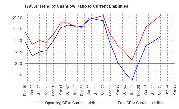 7953 KIKUSUI CHEMICAL INDUSTRIES CO.,LTD.: Trend of Cashflow Ratio to Current Liabilities
