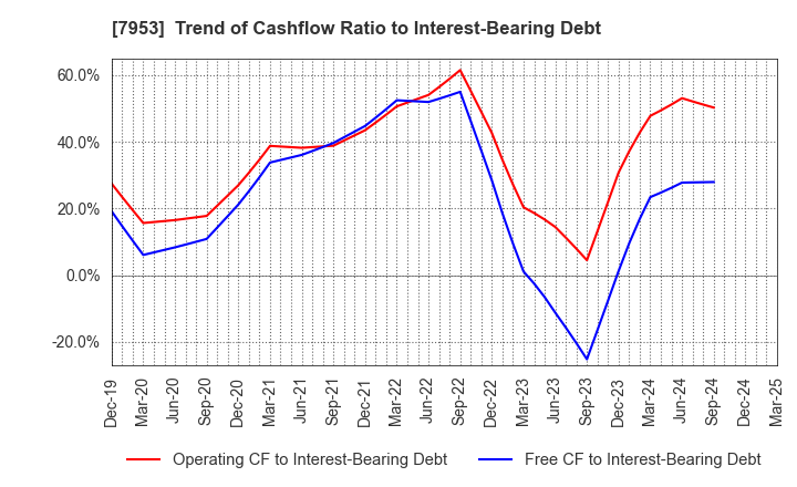 7953 KIKUSUI CHEMICAL INDUSTRIES CO.,LTD.: Trend of Cashflow Ratio to Interest-Bearing Debt