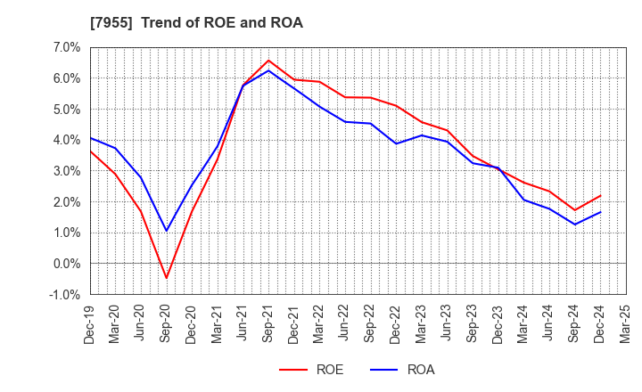 7955 Cleanup Corporation: Trend of ROE and ROA