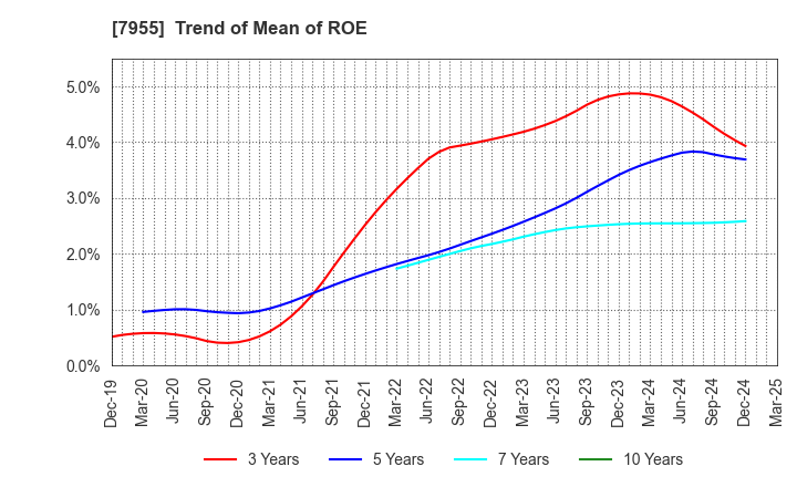 7955 Cleanup Corporation: Trend of Mean of ROE