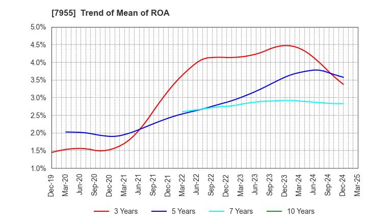 7955 Cleanup Corporation: Trend of Mean of ROA