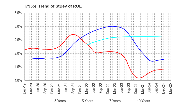 7955 Cleanup Corporation: Trend of StDev of ROE