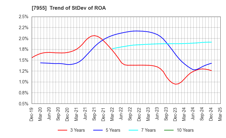 7955 Cleanup Corporation: Trend of StDev of ROA
