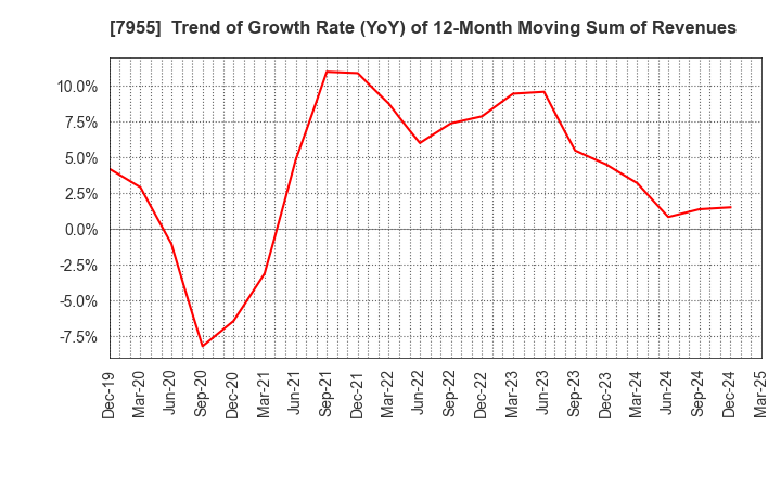 7955 Cleanup Corporation: Trend of Growth Rate (YoY) of 12-Month Moving Sum of Revenues