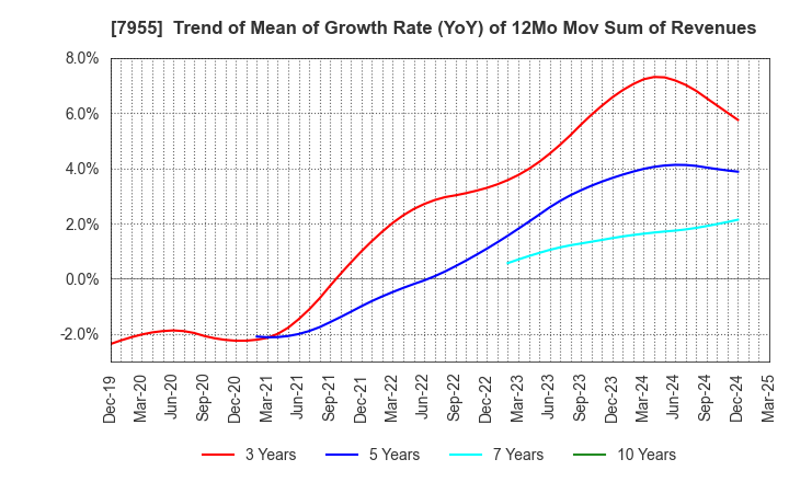 7955 Cleanup Corporation: Trend of Mean of Growth Rate (YoY) of 12Mo Mov Sum of Revenues