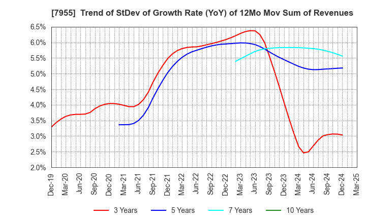7955 Cleanup Corporation: Trend of StDev of Growth Rate (YoY) of 12Mo Mov Sum of Revenues