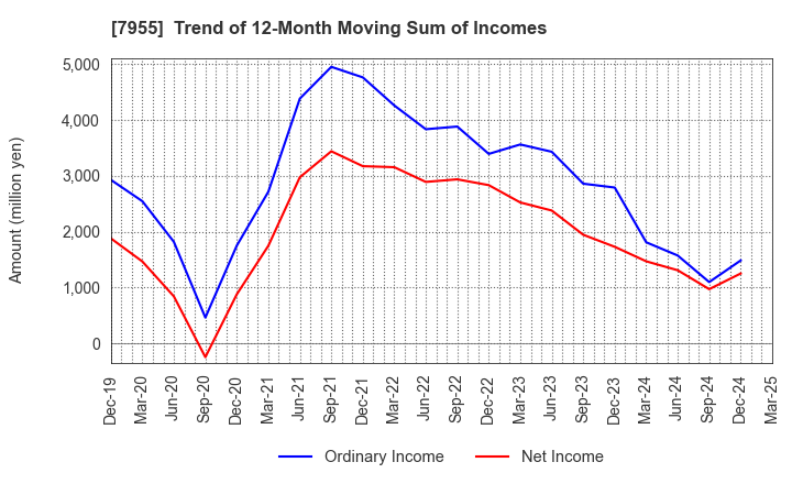 7955 Cleanup Corporation: Trend of 12-Month Moving Sum of Incomes