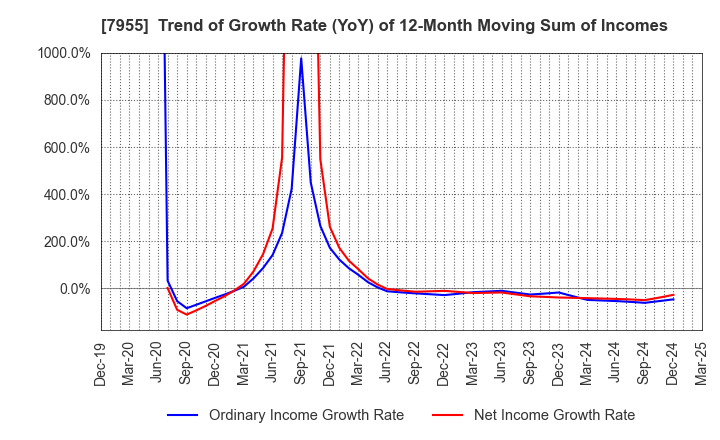 7955 Cleanup Corporation: Trend of Growth Rate (YoY) of 12-Month Moving Sum of Incomes