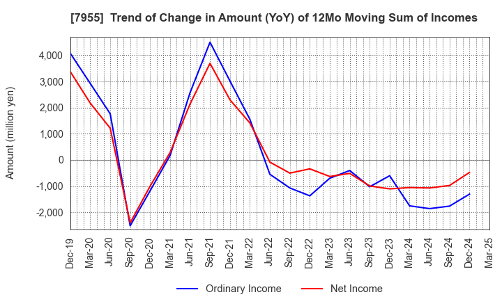 7955 Cleanup Corporation: Trend of Change in Amount (YoY) of 12Mo Moving Sum of Incomes