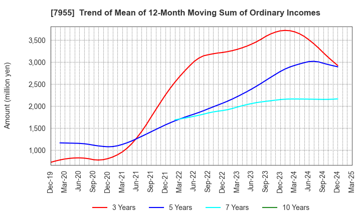 7955 Cleanup Corporation: Trend of Mean of 12-Month Moving Sum of Ordinary Incomes