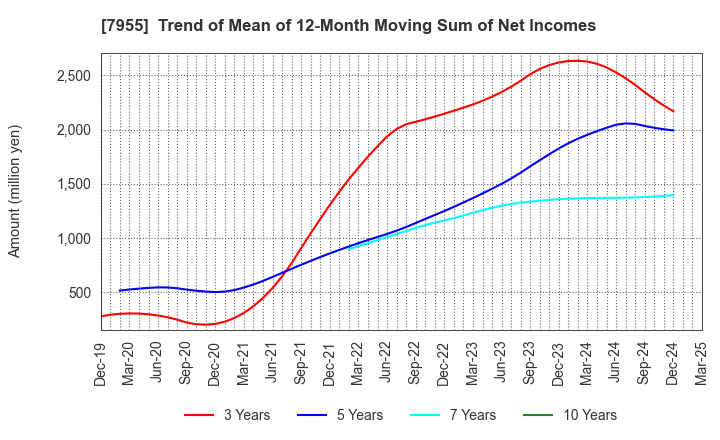 7955 Cleanup Corporation: Trend of Mean of 12-Month Moving Sum of Net Incomes