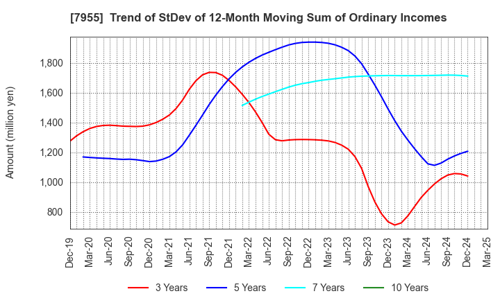 7955 Cleanup Corporation: Trend of StDev of 12-Month Moving Sum of Ordinary Incomes