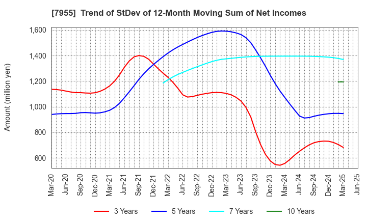 7955 Cleanup Corporation: Trend of StDev of 12-Month Moving Sum of Net Incomes