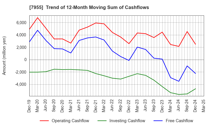 7955 Cleanup Corporation: Trend of 12-Month Moving Sum of Cashflows