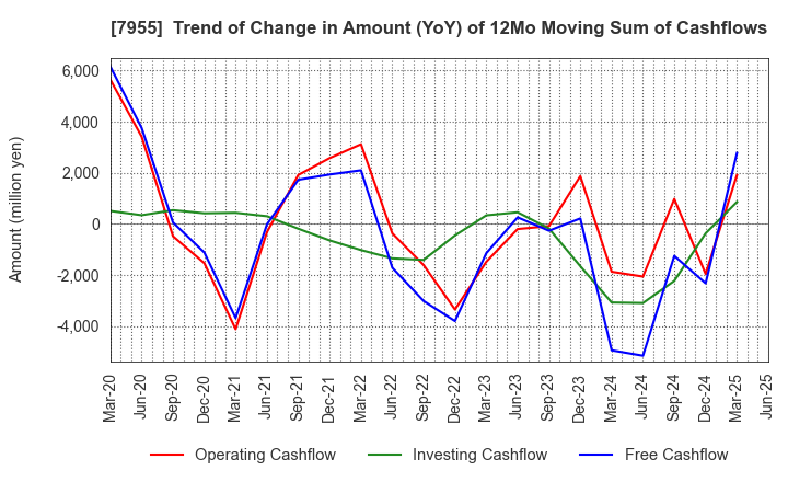 7955 Cleanup Corporation: Trend of Change in Amount (YoY) of 12Mo Moving Sum of Cashflows