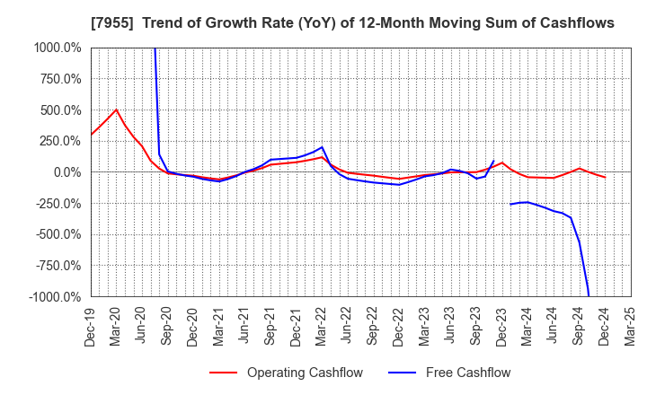 7955 Cleanup Corporation: Trend of Growth Rate (YoY) of 12-Month Moving Sum of Cashflows