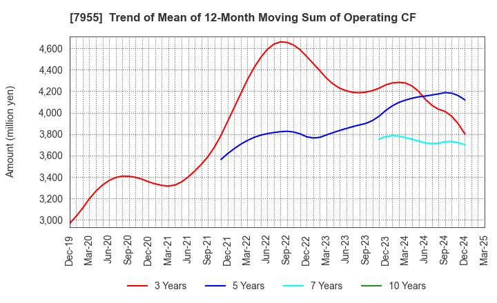 7955 Cleanup Corporation: Trend of Mean of 12-Month Moving Sum of Operating CF