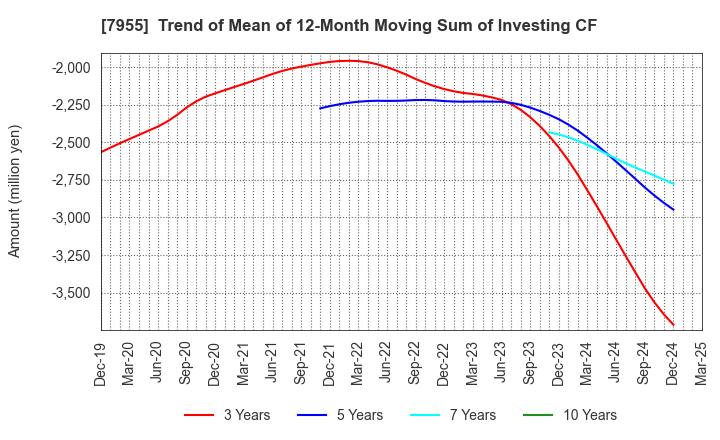 7955 Cleanup Corporation: Trend of Mean of 12-Month Moving Sum of Investing CF