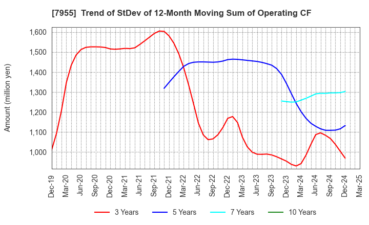 7955 Cleanup Corporation: Trend of StDev of 12-Month Moving Sum of Operating CF