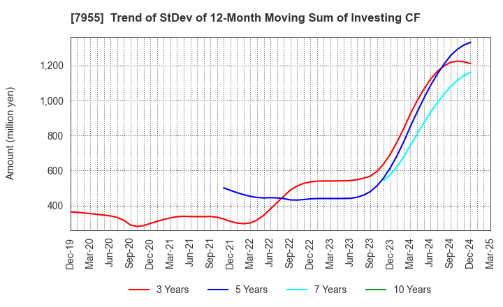 7955 Cleanup Corporation: Trend of StDev of 12-Month Moving Sum of Investing CF