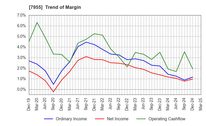 7955 Cleanup Corporation: Trend of Margin