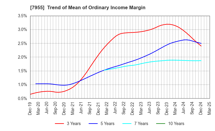 7955 Cleanup Corporation: Trend of Mean of Ordinary Income Margin