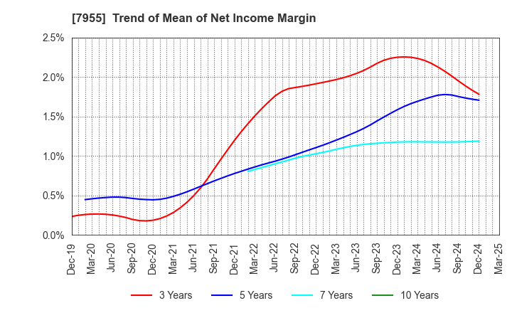 7955 Cleanup Corporation: Trend of Mean of Net Income Margin