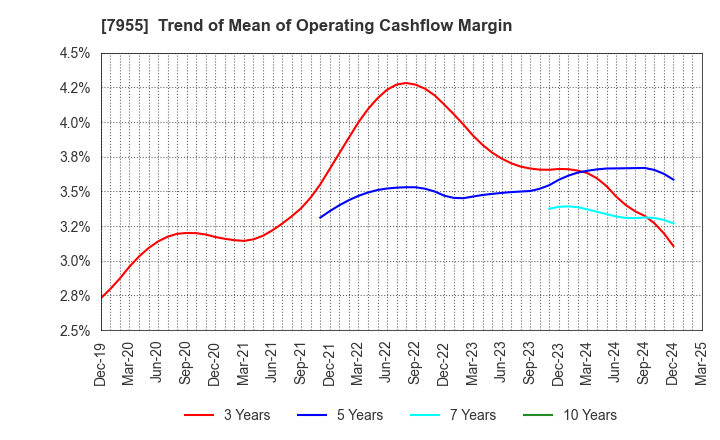 7955 Cleanup Corporation: Trend of Mean of Operating Cashflow Margin