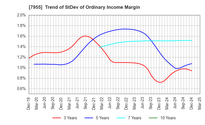 7955 Cleanup Corporation: Trend of StDev of Ordinary Income Margin