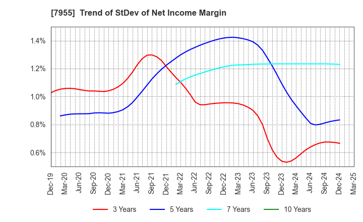 7955 Cleanup Corporation: Trend of StDev of Net Income Margin