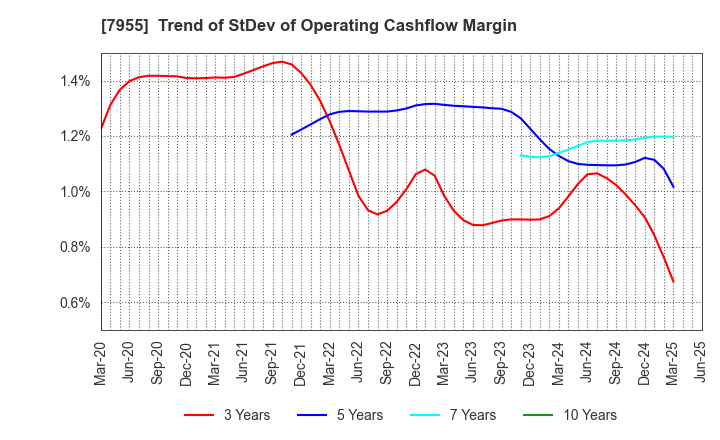 7955 Cleanup Corporation: Trend of StDev of Operating Cashflow Margin