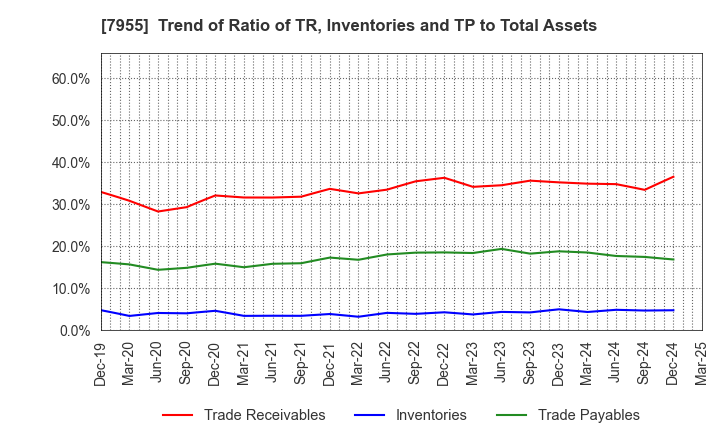 7955 Cleanup Corporation: Trend of Ratio of TR, Inventories and TP to Total Assets