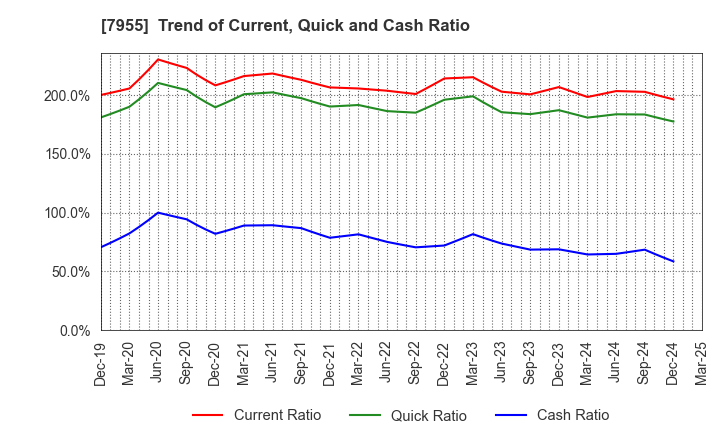 7955 Cleanup Corporation: Trend of Current, Quick and Cash Ratio