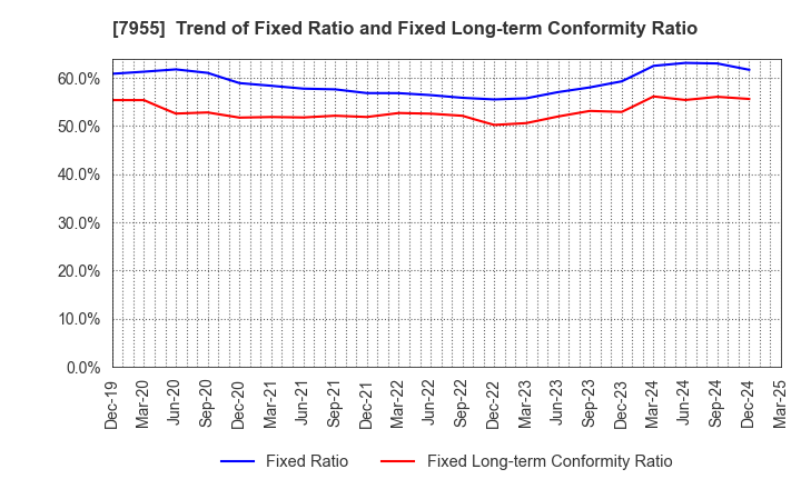 7955 Cleanup Corporation: Trend of Fixed Ratio and Fixed Long-term Conformity Ratio