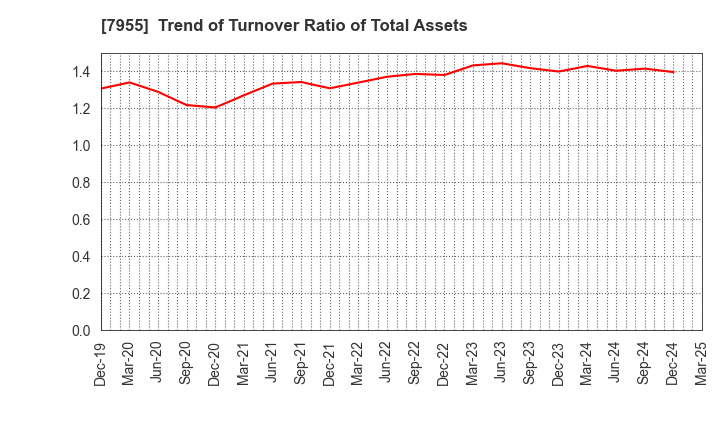 7955 Cleanup Corporation: Trend of Turnover Ratio of Total Assets