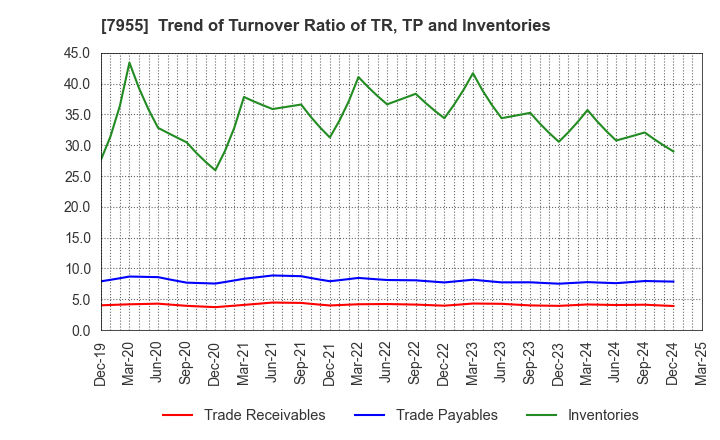 7955 Cleanup Corporation: Trend of Turnover Ratio of TR, TP and Inventories