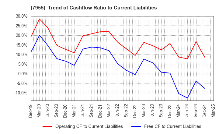7955 Cleanup Corporation: Trend of Cashflow Ratio to Current Liabilities