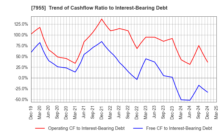 7955 Cleanup Corporation: Trend of Cashflow Ratio to Interest-Bearing Debt