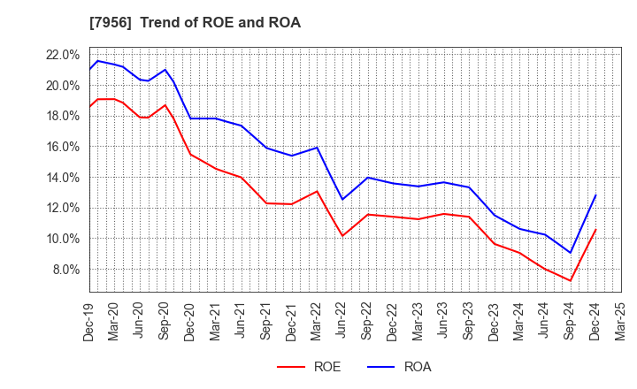 7956 PIGEON CORPORATION: Trend of ROE and ROA