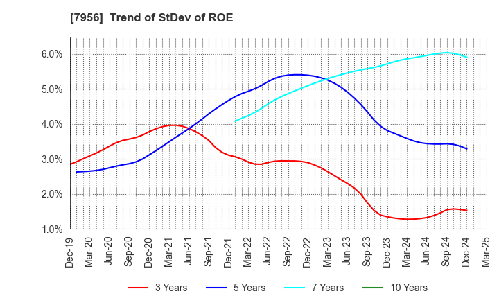 7956 PIGEON CORPORATION: Trend of StDev of ROE